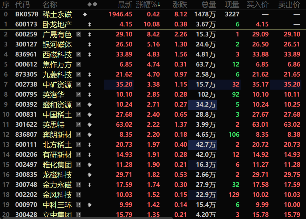 【SMM快讯：多稀土产品现货价格上扬 稀土永磁概念逆势上涨 广晟有色涨幅居前】据SMM了解，部分金属厂进行春节前的补库备货，市场询盘增多，氧化物持货商报价较为坚挺，市场低价货源收紧，叠加缅甸矿暂时无法恢复通行对中重稀土价格的支撑，多稀土产品实际成交价格略有上行。现货价格的上扬以及市场对新能源汽车等稀土终端需求持续增长的预期，带动稀土永磁概念板块逆势出现上涨，截至1月6日14:23分，稀土永磁概念涨0.42%，个股方面：卧龙地产涨停，广晟有色、银河磁体以及西磁科技等涨幅居前。
