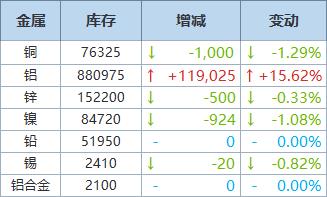  【LME铝库存暴增16％】2月10日LME铝库存增119025吨至880975吨，日度增幅为16％，为去年3月以来最大增幅，增幅主要集中在巴生（+53650吨）和新加坡（+66650吨）两地。自2021年3月19日以来LME铝库存进入长久的去库周期，截止2022年2月9日，库存减少了61.27%，今日库存突然暴增是否预示库存迎来反转？
SMM认为LME库存累积主因此前预期发往中国的铝锭，在中国进口窗口关闭的情况下转而发往东南亚，形成注册仓库，弥补空头头寸，做潜在交割物。或者是本身已经存在东南亚的隐形库存显性化，其作用也是弥补可交割库存偏低的情况，规避价格上涨带来的被逼空风险。第三种可能性是，当前海运费水平较高，自东南亚发往其他国家运费远高于当地现货升水，从而造成铝锭滞留，并形成注册仓单，对冲逼仓风险。