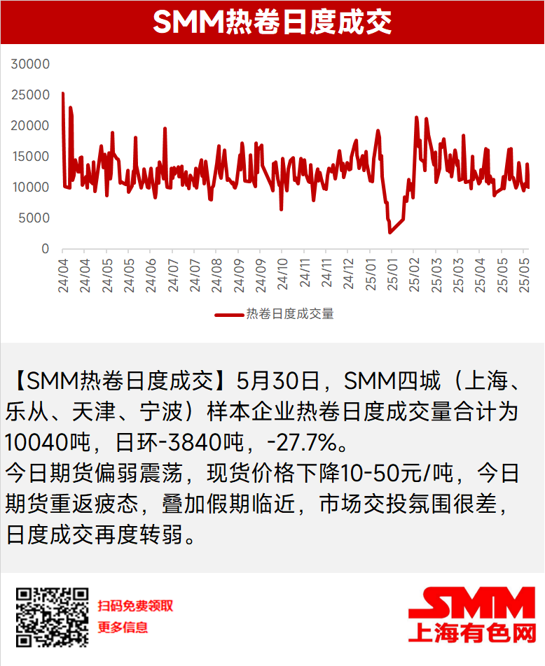 【SMM热卷日度成交】期货偏弱走势  现货成交再度疲软
【SMM热卷日度成交】5月30日，SMM四城（上海、乐从、天津、宁波）样本企业热卷日度成交量合计为10040吨，日环-3840吨，-27.7%。

今日期货偏弱震荡，现货价格下降10-50元/吨，今日期货重返疲态，叠加假期临近，市场交投氛围很差，日度成交再度转弱。