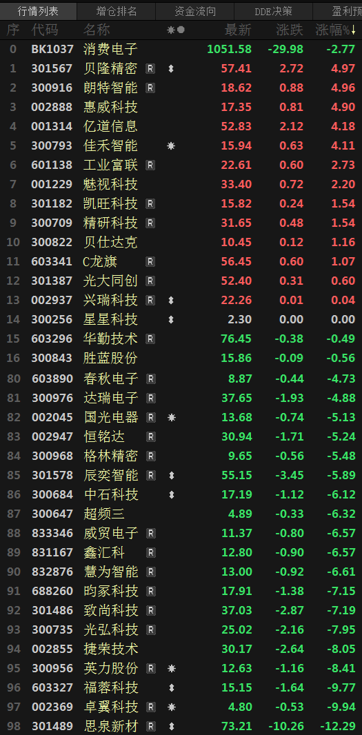 【SMM快讯：上证指数刷三个月新高后回落 消费电子跌幅靠前 个股多飘绿】今日消费电子板块跌幅靠前，截至日间收盘跌2.77%。个股普跌，截至日间收盘，贝隆精密、朗特智能、惠威科技涨近5%，亿道信息涨4.18%。下跌方面，思泉新材领跌12.29%，卓翼科技跌停，福蓉科技跌9.77%。上证指数今日刷2023年11月22日以来新高至3063.69后回落，截至日间收盘跌0.41%。