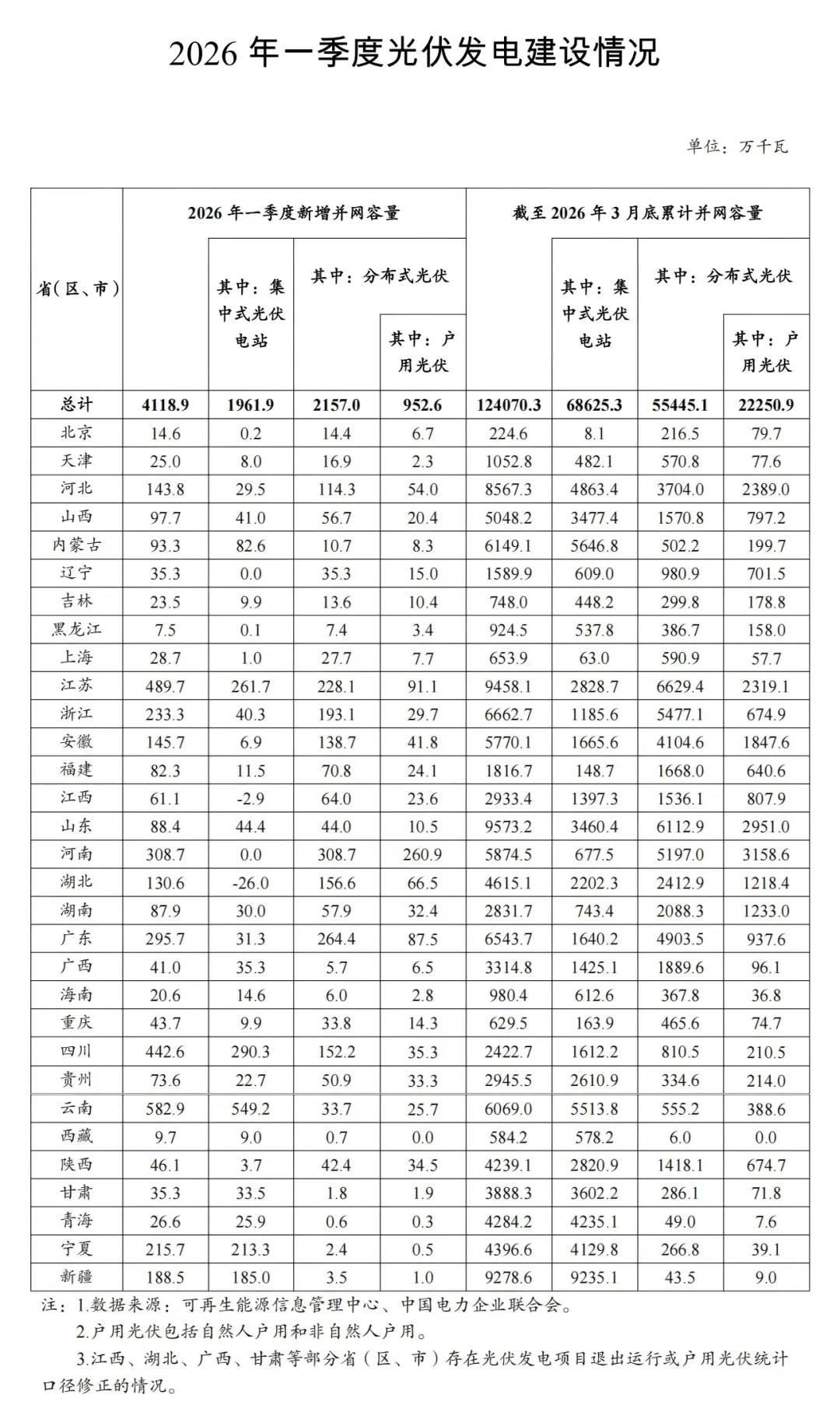 5月19日，国家能源局公布2026年一季度光伏发电建设情况，2026年一季度新增并网容量4118.9万千瓦；其中集中式光伏电站1961.9万千瓦，分布式光伏2157.0万千瓦。