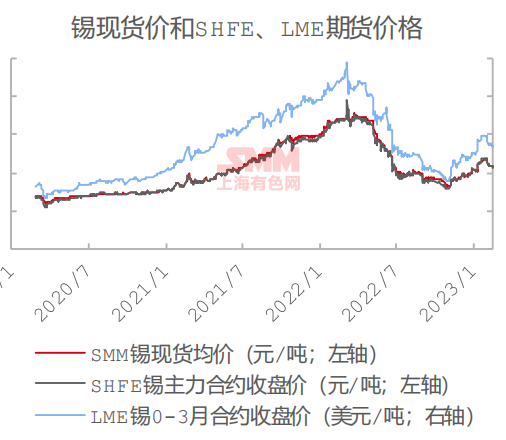 【SMM周报精选：锡矿供紧对炼厂慢性损害 隐形库存释放致社库大增】本周沪锡主力合约震荡回落，沪伦比值周内略微回升至8.02，周内进口盈亏波动不大。截止周五SMM1#锡报价均价为212320元/吨，纵观整周，多数冶炼厂因出货意愿较弱，报价出现挺价状态。云南江西两省冶炼厂开工率如预期反弹，但……