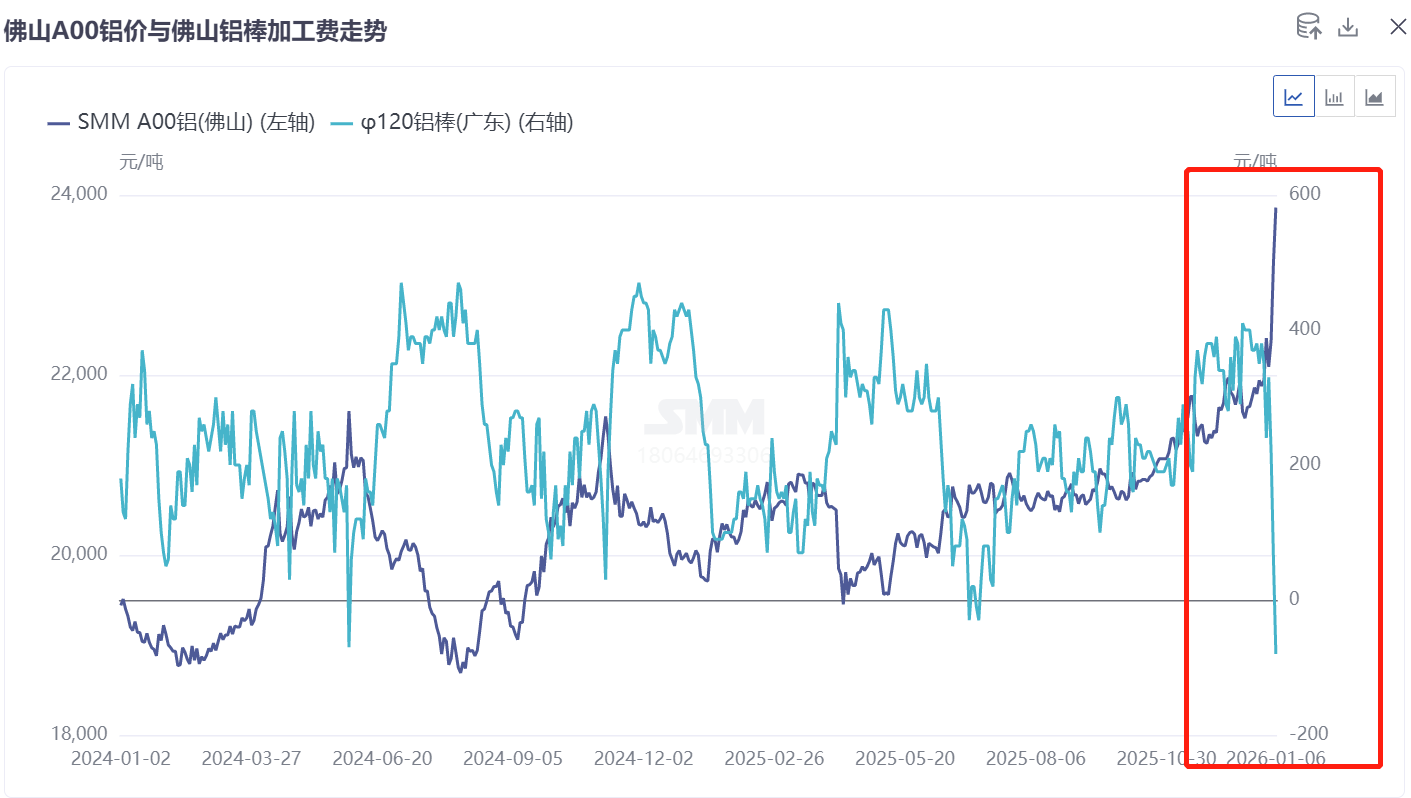 2026年1月6日佛山铝市惊现冰火行情:
SMM A00(佛山)铝价单日跳涨610元/吨,报23860元/吨,盘面暴力冲高,元旦假期后佛山铝价已累计涨近1500元/吨,涨幅达6.7%;
而今日 φ120 铝棒(广东)加工费竟罕见跌至-80元/吨 —— 2026年开年仅两个交易日,加工费竟已砸穿 “零轴” 进入负数区间,继2024年5月和2025年7月之后再现负加工费行情,也是年内首次!
从走势看(附图):近期A00铝价震荡上行,元旦假期后更是扶摇直上,而铝棒加工费则突现断崖式跳水,今日直接击穿“零轴”,“冰火两重天”之下,2026年初的铝棒市场,供需、成本端的极端博弈已推至罕见烈度。