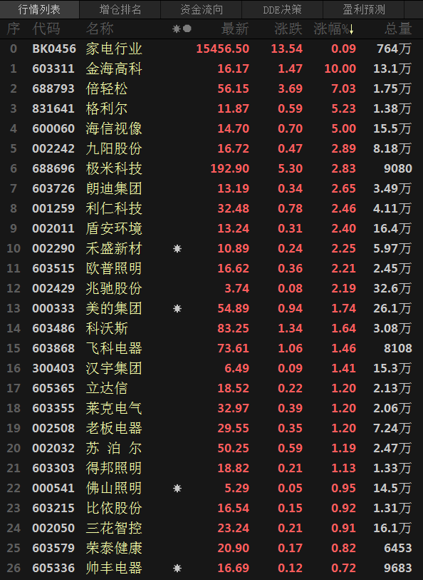 【股市异动 | 家电板块：金海高科涨停 倍轻松涨超7% 毅昌科技跌停】家电行业板块连续两日飘红，截至15:00分几乎收平涨0.09%。个股来看，截至日间收盘，金海高科涨停；倍轻松涨7.03%；格利尔两连涨，今日涨5.23%；海信视像两连涨，今日触2022年1月19日以来新高至14.92，收涨5%；九阳股份刷2022年8月1日以来新高至16.86，收涨2.89%。