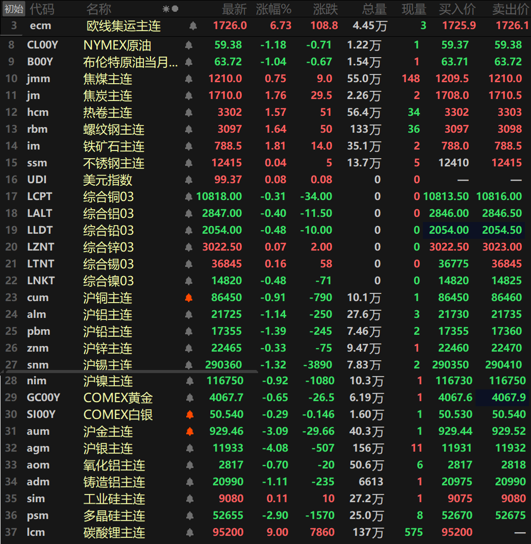 【SMM日评：金属多飘绿 沪铝铅锡跌超1% 碳酸锂涨9%涨停 欧线集运涨超6% 】截至日间收盘，内盘基本金属普跌，沪铝、沪铅以及沪锡一同跌超1%，沪铝跌1.14%，沪铅跌1.39%，沪锡跌1.32%，其余金属跌幅均在1%以内。氧化铝主连跌0.7%，铸造铝主连跌1.11%。此外，碳酸锂主连以9%的涨幅封死涨停板，最高冲至95200元/吨，刷新2024年7月以来的新高。多晶硅主连跌2.9%，工业硅主连涨0.11%。欧线集运主连拉涨6.73%报1726。黑色系方面集体飘红，且涨幅多在1%以上。铁矿涨1.81%，螺纹涨1.64%，热卷涨1.57%，不锈钢小幅微涨0.04%。双焦方面，焦煤涨0.75%，焦炭涨1.76%。外盘方面，截至15：06分，外盘基本金属除了伦锌和伦锡外均下跌，伦锌涨0.07%，伦锡涨0.16%。伦铅、伦镍一同跌0.48%。伦铝跌0.4%。其余金属跌幅均小幅波动。贵金属方面，截至15:06分，COMEX黄金跌0.65%，COMEX白银跌0.29%。国内方面，沪金跌3.09%，沪银跌4.08%。