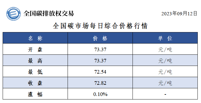 【交易日报：9月12日全国碳市场价涨0.10% 配额总成交134.65万吨】今日全国碳市场综合价格行情为: 开盘价73.37元/吨，最高价73.37元/吨，最低价72.54元/吨，收盘价72.82元/吨，收盘价较前一日上涨0.10%。今日全国碳排放配额总成交量1,346,470吨，总成交额90,818,490.00元。