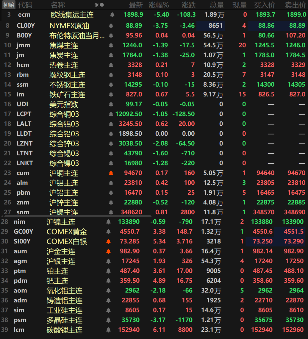 【隔夜行情：金属涨跌互现 伦锌跌逾2% 伦铜锡镍跌超1% 金银反弹 纽银涨逾3%】隔夜内外盘基本金属涨跌互现，内盘基本金属普涨，仅沪锌和沪镍一同下跌，沪锌跌0.52%，沪镍跌0.59%，其余内盘基本金属涨幅均在1%以内。外盘方面，伦锌跌2.08%，伦锡跌1.6%，伦镍跌1.28%。伦铜跌1.05%，伦铝涨0.62%，伦铅收平于1898.5美元/吨。氧化铝主连跌2.18%，铸造铝主连涨0.68%。隔夜黑色系方面涨跌互现，铁矿涨0.67%，不锈钢跌0.1%。热卷、螺纹均小幅上涨，双焦方面，焦煤跌1.39%，焦炭跌1.38%。隔夜贵金属方面，COMEX黄金上涨1.53%，COMEX白银涨3.01%。沪金跌1.57%，沪银涨2.51%。尽管黄金短期表现疲弱，但策略师普遍将此次回调视为买入机会，而非趋势反转。贵金属市场“老将”、Yardeni研究公司总裁Ed Yardeni最新表示：“我们仍然坚持到本十年末金价达到1万美元的预测。”不过，他将今年年底的目标价从6000美元下调至5000美元。