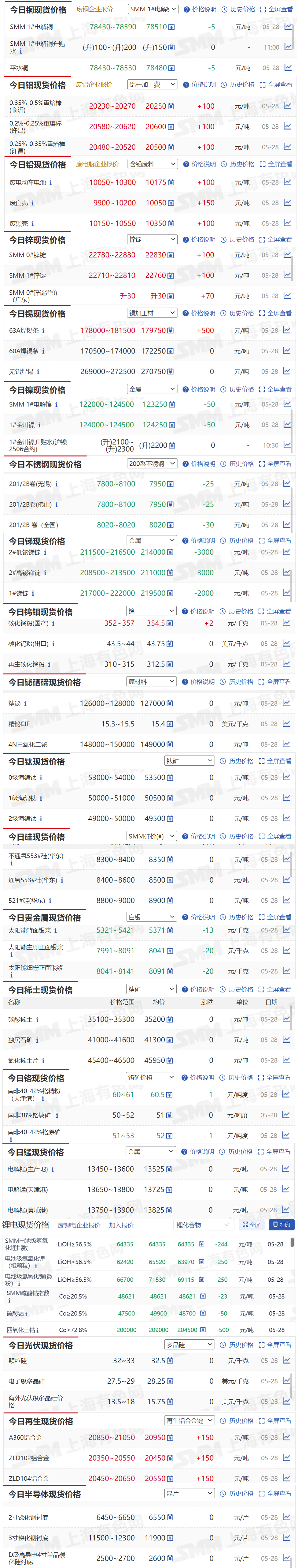 【5月28日SMM金属现货价格|铜价|铝价|铅价|锌价|锡价|镍价|钢铁|废金属|稀土|小金属|新能源|光伏】今日，2#低铋锑锭现货报价下跌3000元/吨，废电动车电池现货报价上涨100元/吨....其余金属现货报价情况如下....