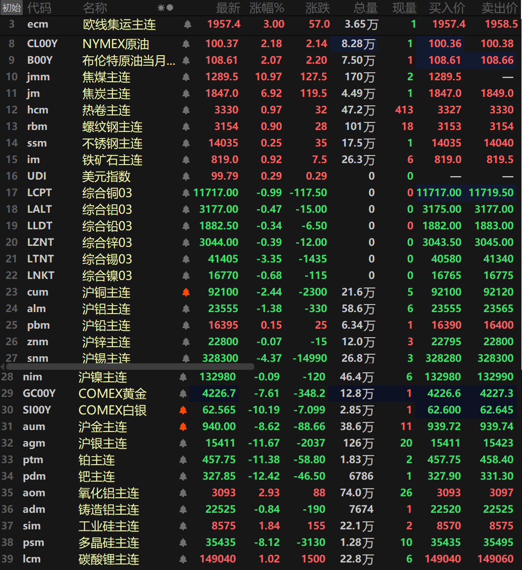 【SMM日评:金属普跌 沪金多晶硅重挫逾8% 沪银铂钯跌超11% 焦煤涨停 】截至日间收盘,内盘基本金属近全线下跌,仅沪铅唯一上涨0.15%。沪锡以高达4.37%的跌幅领跌,沪铜跌2.44%,沪铝跌1.38%。其余金属跌幅均小幅波动。氧化铝主连涨2.93%,铸造铝主连跌0.84%。此外,碳酸锂主连涨1.02%,多晶硅主连跌8.12%,盘中一度短暂触及跌停。工业硅涨1.84%,欧线集运主连涨3%,报1957.4。黑色系方面普涨,铁矿涨0.92%,螺纹涨0.9%,热卷涨0.97%。双焦方面,焦煤以10.97%的涨幅封死涨停板,报1289.5元/吨,焦炭涨6.92%。外盘方面,截至15:04分,外盘基本金属集体下跌,伦锡以3.35%的跌幅领跌,伦铜跌0.99%,其余金属跌幅均小幅波动。贵金属方面,午后内外盘贵金属继续下挫,纽金跌幅扩大至7.61%,纽银跌幅扩大至10.19%。国内方面,沪金跌8.62%,盘中最低跌至926.48元/克,沪银跌11.67%报15411元/千克。此外,铂主连跌11.38%,钯主连跌12.42%。