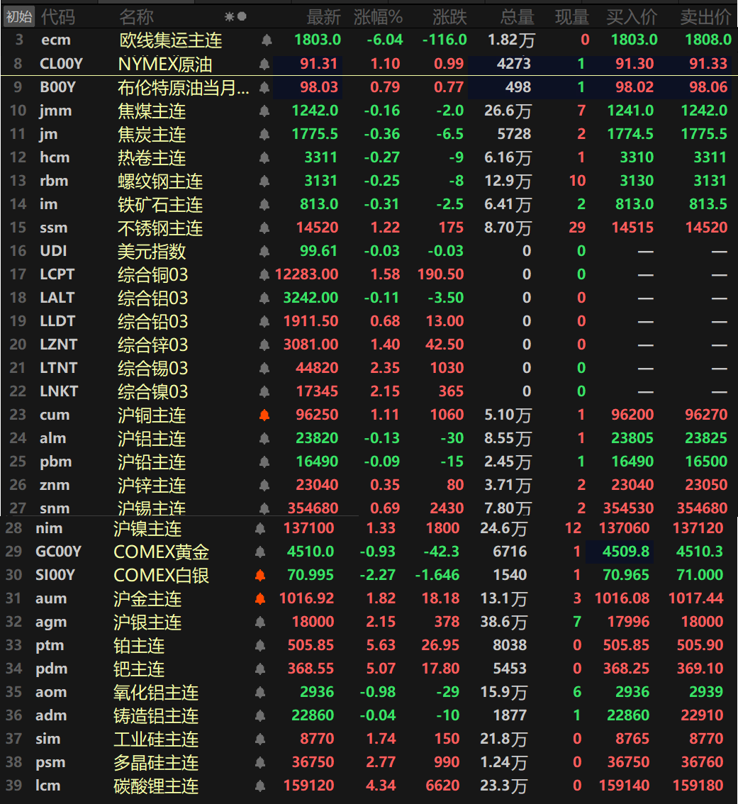 【隔夜行情：金属普涨 伦镍、沪银、纽金银涨逾2% 伦铜锌、沪铜、沪镍涨逾1%】隔夜内外盘基本金属普涨，仅沪铝和沪铅一同下跌，沪铝跌0.13%，沪铅跌0.09%。沪铜、沪镍一同涨逾1%，沪铜涨1.11%，沪镍涨1.33%，其余内盘基本金属涨幅均在1%以内。外盘方面，伦锡、伦镍一同涨逾2%，伦锡涨2.35%，伦镍涨2.15%。伦铜、伦锌一同涨逾1%，伦铜涨1.58%，伦锌涨1.4%。伦铝跌0.11%，伦铅涨0.68%。氧化铝主连跌0.98%，铸造铝主连跌0.04%。隔夜黑色系方面普跌，仅不锈钢涨1.22%，其余金属跌幅均在1%以内，双焦同样一同下跌，焦煤跌0.16%，焦炭跌0.36%。隔夜贵金属方面，纽金涨2.3%，纽银涨2.7%。国内方面，沪金涨1.82%，沪银涨2.15%。