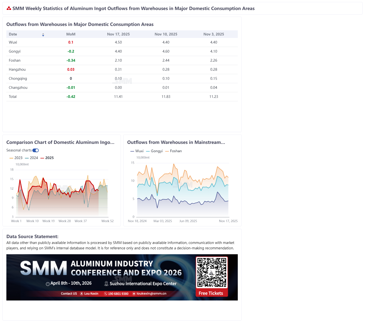 【SMM国内铝锭周度出库统计】
据SMM统计，11.11-11.16期间国内铝锭出库量共计11.41万吨，较前一周出库减少0.42万吨。