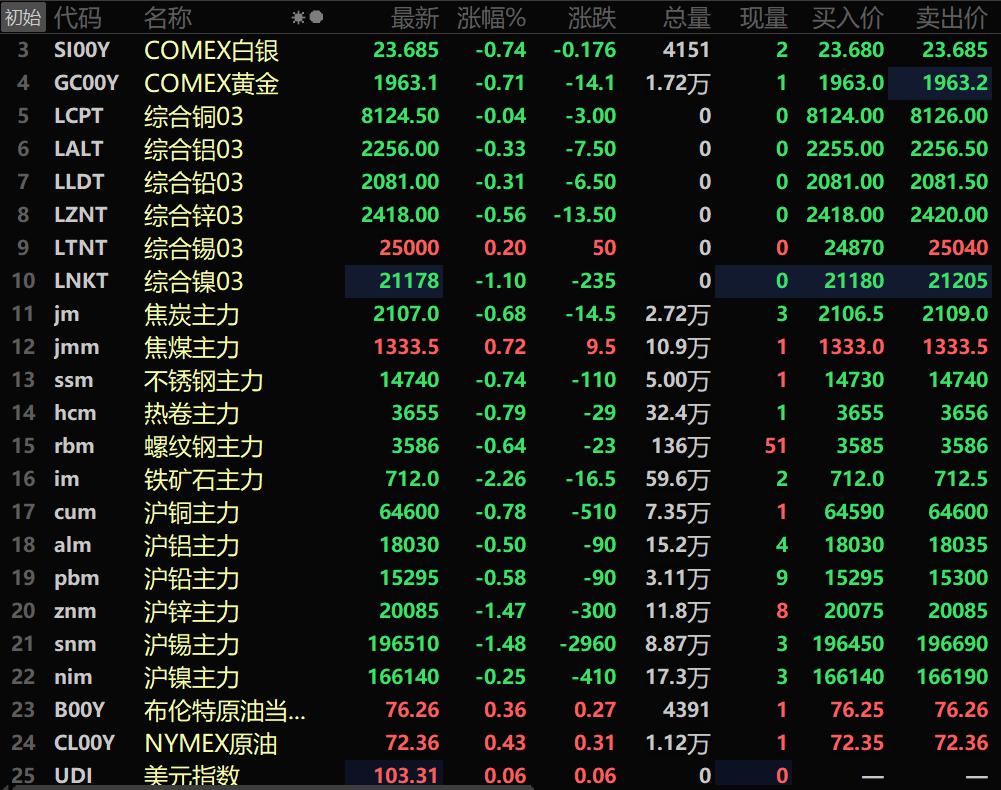 【SMM午评：原油小幅攀升 金属普跌 铁矿石跌2.26%】截至11:33分，美油涨0.43%，布油涨0.36%。美元指数报103.31，涨0.06%。内盘金属全线下跌。沪锡跌1.48%，沪锌跌1.47%。黑色系多飘绿，铁矿以2.26%的跌幅居首。双焦方面：焦煤涨0.72%，焦炭跌0.68%。，LME金属普跌，伦镍跌1.1%。仅伦锡涨0.2%。国内贵金属均下行，沪金跌0.21%，沪银跌0.48%。