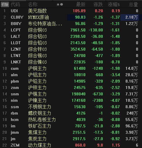【SMM日评：金属近全线飘绿 沪镍跌超4% 动力煤逆势收涨1.15%】截至日间收盘，内盘基本金属全线收跌，其中，沪镍领跌4.07%，沪铝跌3.54%，沪锡跌3.29%，沪锌跌2.52%，沪铜跌近2%，沪铅跌2.09%。黑色系近全线收跌仅动力煤上涨，涨幅为1.15%，铁矿跌2.88%，热轧、焦煤、焦炭跌0.9%左右，不锈钢跌0.67%，螺纹几乎收平，跌0.02%。