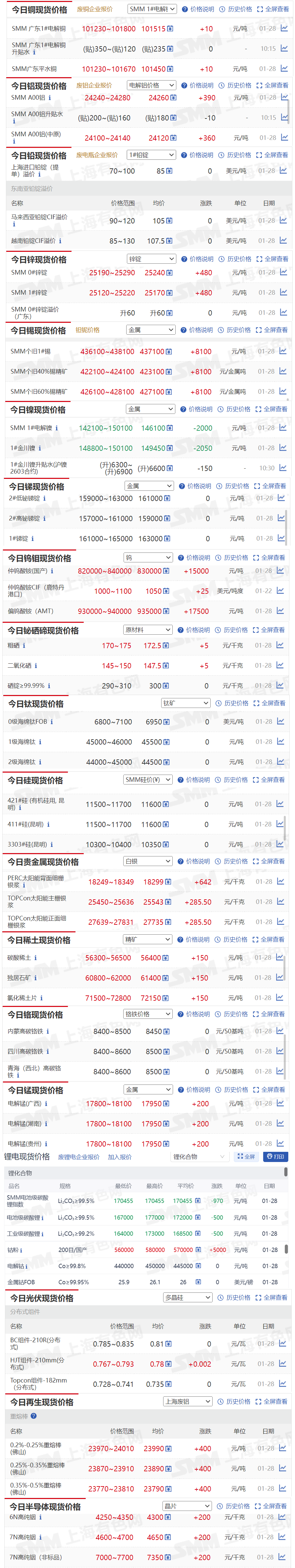 【1月28日SMM金属现货价格|铜价|铝价|铅价|锌价|锡价|镍价|钢铁|废金属|稀土|小金属|新能源|光伏】今日，SMM 个旧1#锡现货报价上涨8100元/吨，仲钨酸铵（国产）现货报价上涨15000元/吨...其余金属现货报价情况如下....