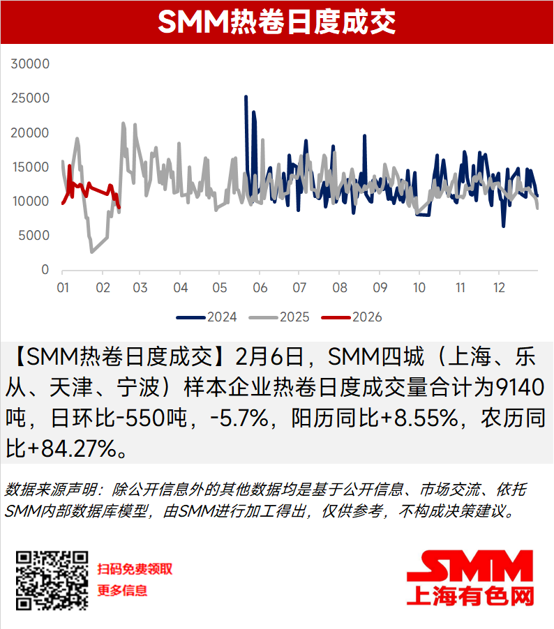 【SMM热卷日度成交】2月6日，SMM四城（上海、乐从、天津、宁波）样本企业热卷日度成交量合计为9140吨，日环比-550吨，-5.7%，阳历同比+8.55%，农历同比+84.27%。