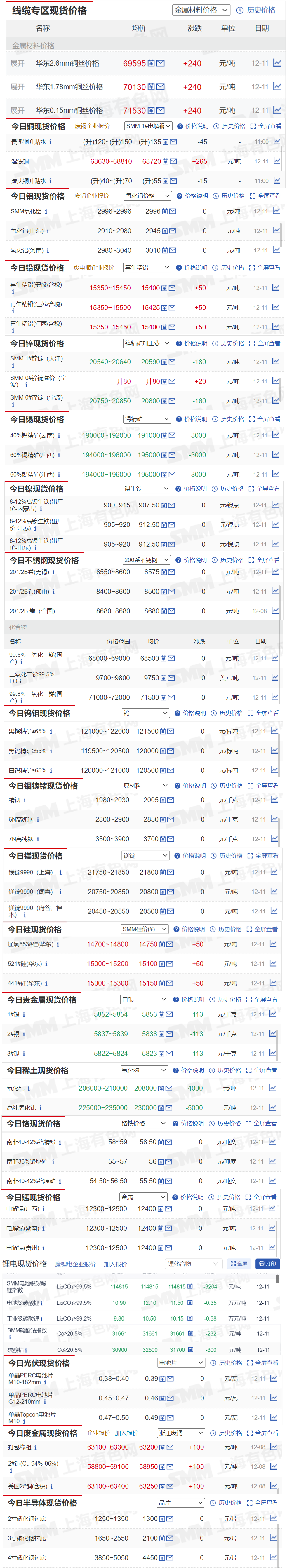 【12月11日SMM金属现货价格|铜价|铝价|铅价|锌价|锡价|镍价|钢铁|废金属|稀土|小金属|新能源|光伏】今日，40%锡精矿（云南）现货报价下跌3000元/吨，高纯氧化钆报价下跌5000元/吨，其余金属现货报价情况如下.......