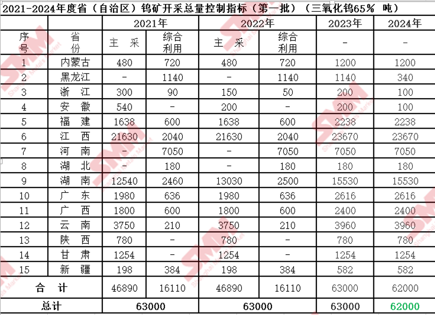 【SMM评论：今年第一批钨矿开采指标同比降1.59% 哪些省份发生了变化？】由钨矿供应偏紧带来的钨价四个多月来整体处于小幅上涨趋势，使得今年第一批钨矿开采总量控制指标的下发也颇受市场关注。自然资源部发布下发的2024年度第一批钨矿（三氧化钨含量65%）开采总量控制指标是62000吨。翻看自然资源部近几年下发的第一批钨矿开采总量控制指标可以看出：自2021年以来持续了三年的63000吨……
