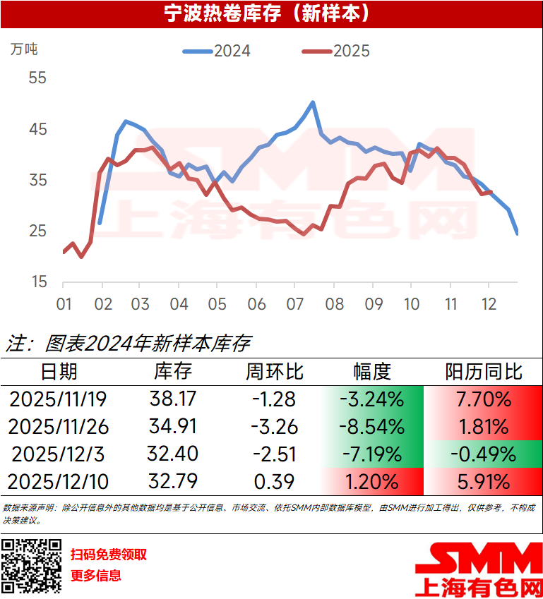 本周宁波热卷大样本库存32.79万吨，环比上周+0.39万吨，增幅1.2%，阳历同比增幅5.91%。
