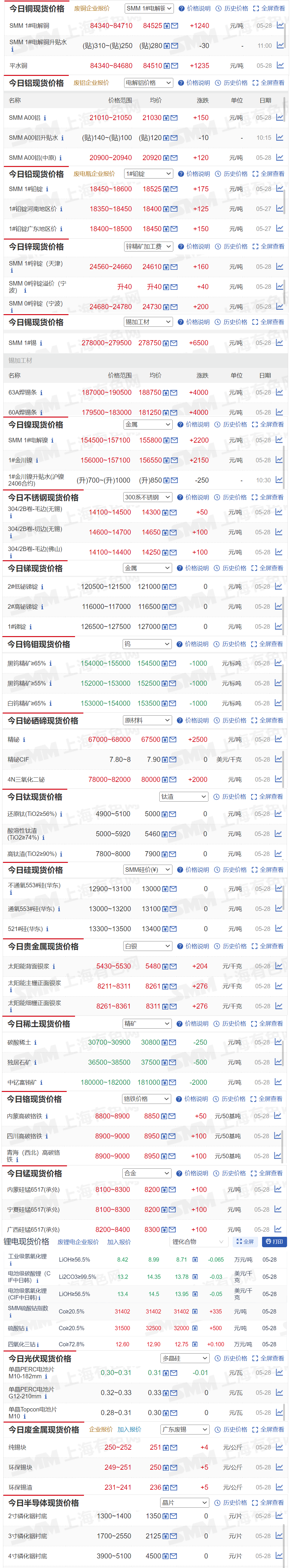 【5月28日SMM金属现货价格|铜价|铝价|铅价|锌价|锡价|镍价|钢铁|废金属|稀土|小金属|新能源|光伏】今日，SMM 1#电解铜现货报价上涨1240元/吨，SMM 1#电解镍现货报价上涨2200元/吨，其余金属现货报价情况如下....