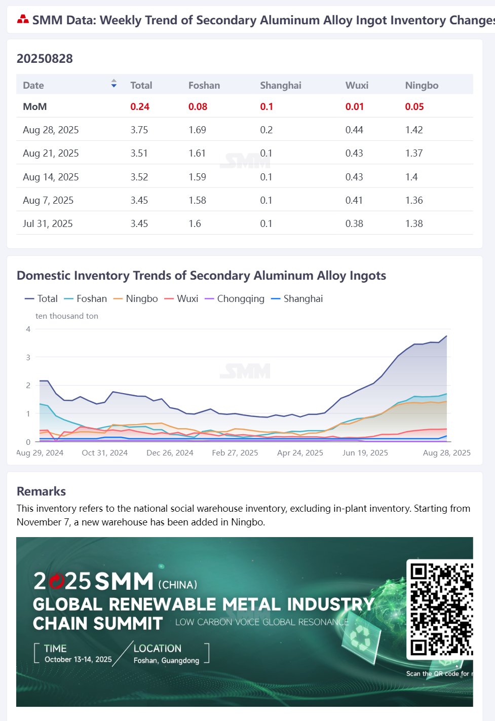 【SMM Flash News】According to SMM, on August 28, the social inventory of secondary aluminum alloy ingots in major domestic consumption areas was 37,525 mt, an increase of 2,380 mt WoW. (Inventory data has been updated on the terminal at 10:20)