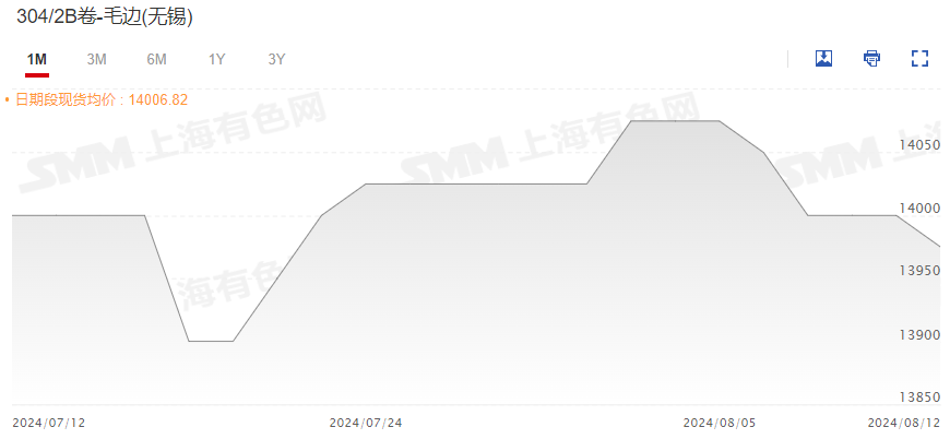 【SMM评论：不锈钢主连触四个月新低 钢厂排产为增加预期 库存消化难度较大】今日黑色系全线飘绿，其中，不锈钢主连盘中触2024年4月9日以来新低至13650元/吨，截至14:07分跌1.19%，连续五日下跌。基本面供应为偏强预期，下游以刚需采购为主，库存维持高位运行，利空不锈钢价格。8月以来，304/2B卷-毛边（无锡）现货均价整体呈偏弱走势，今日报13975元/吨，较前一日跌0.18%。