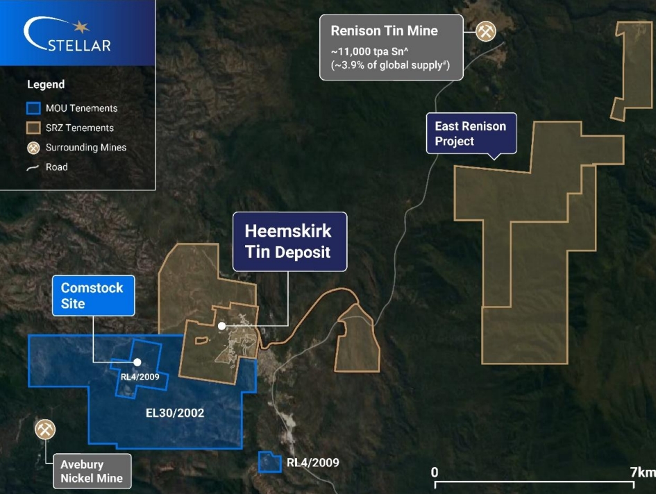 Stellar Extends MOU for Heemskirk Tin Project Infrastructure Access

Stellar Resources (ASX: SRZ) has extended its Memorandum of Understanding (MOU) with Australian Hualong Pty Ltd by six months, securing continued access to the adjacent Comstock site infrastructure for its Heemskirk Tin Project in Tasmania.
The Comstock site, 4km from Heemskirk, offers critical existing facilities: tailings storage (TSF), grid power, water supply, waste rock dumps, processing areas, and office infrastructure—supporting Stellar’s Prefeasibility Study (PFS) to fast-track project development.
Stellar’s PFS focuses on scaling Heemskirk into a tin producer targeting 3,000–3,500 tonnes per annum (tpa) of payable tin over its first 6–10 years, up from the initial scoping study’s 1,900 tpa over 12 years.
The project holds a high-grade tin resource of 7.48Mt at 1.04% Sn (77.87kt contained tin), ranking as Australia’s highest-grade undeveloped tin resource and third globally.

Note: The 3,000–3,500 tpa target is aspirational; Stellar notes no reasonable grounds to confirm achievement.

About Stellar Resources: A Tasmania-based miner focused on developing the Heemskirk Tin Project, aiming to contribute ~1% of global tin supply.