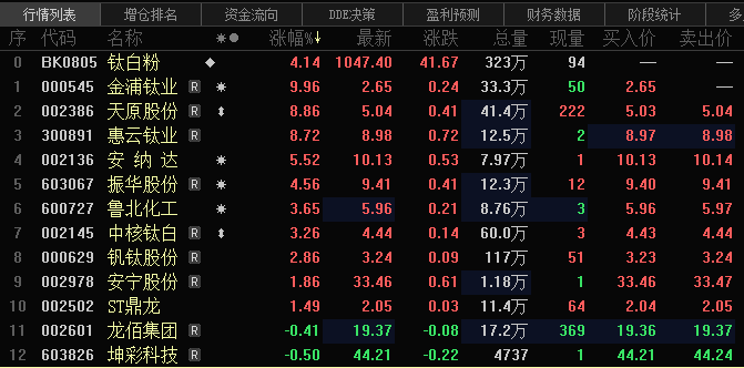 4月2日，钛白粉概念盘中强势拉升，截至13:23分，板块指数涨4.14%，金浦钛业涨停，天原股份、惠云钛业涨超8.8%，安纳达涨超5%，其余多股不同程度上涨。三月中旬，第二轮钛白粉涨价潮逐步落地，截至4月2日，SMM金红石型钛白粉的市场主流价格为16200-17500元/吨；锐钛型钛白粉的市场主流成交价格为15000-15500元/吨。SMM认为，4月钛白粉价格基调保持稳定，新价格落地后，新订单量仍有待提升，SMM预计短期钛白粉市场主流成交价格维持高位坚挺。