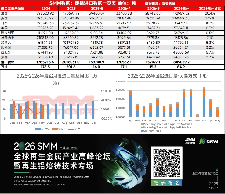 【SMM快讯】据最新海关数据显示，2026年5月份国内废铝进口量约为15.2万吨，同比下降4.8%。2026年1-5月累计进口84.9万吨。从进口来源国上来看，5月份国内废铝主要进口来源国为泰国、英国、日本、美国、西班牙等国家及地区，其中废铝进口来源国泰国占国内总进口量的20.4%。