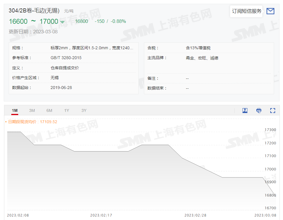【SMM快讯：不锈钢期货刷半年新低 300系月度累库超10万吨】受供强需弱，库存高位影响，3月以来不锈钢主力持续走弱，仅两日短暂飘红。今日触及2022年9月6日以来新低至15875元/吨，截至13:56分跌2.18%。今日304/2B卷-毛边(无锡)现货均价继续下跌，报16800元/吨，较昨日跌0.88%，较1月高点跌幅约为3.7%。