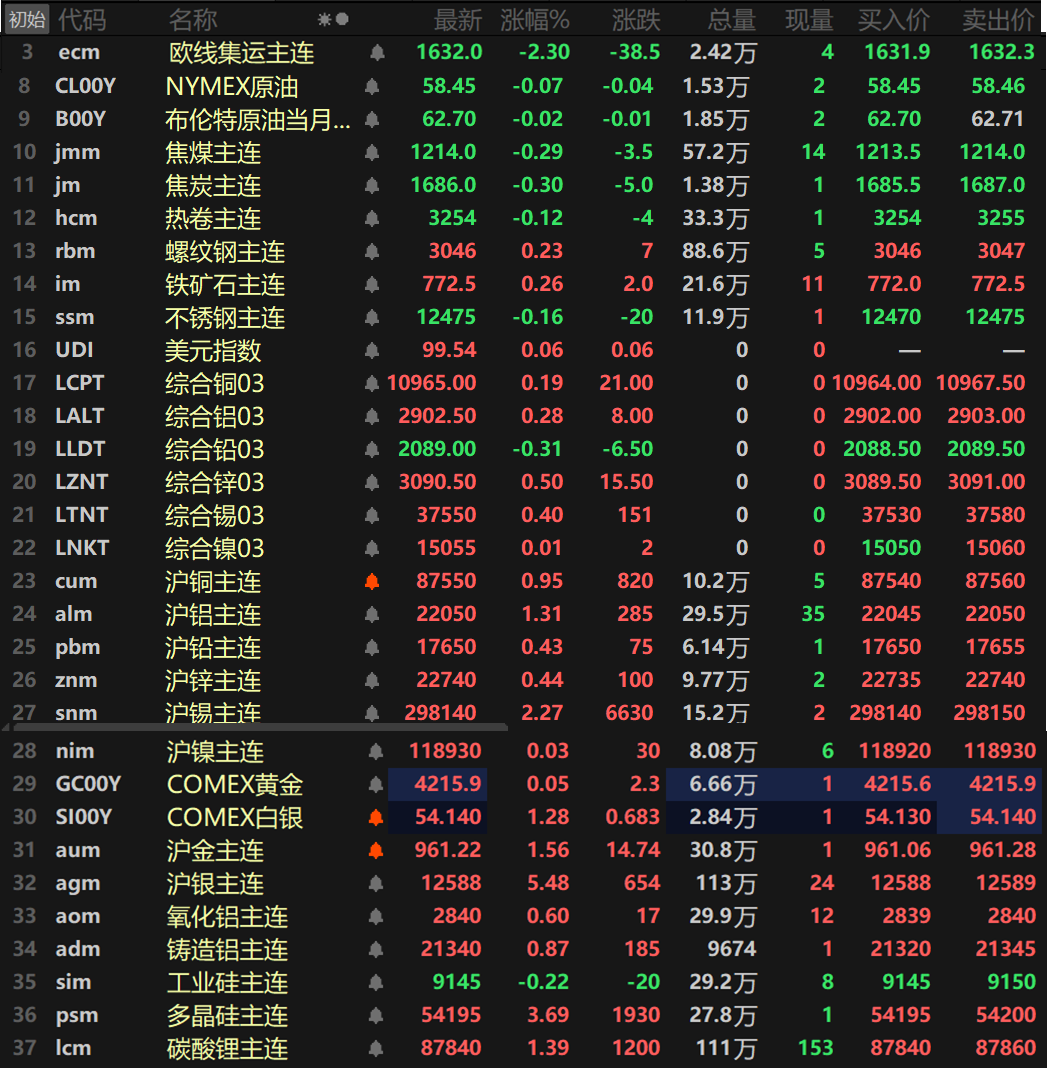 【SMM日评:金属近全线飘红 沪锡涨超2% 沪银飙升逾5% 纽沪银均刷历史新高 】截至日间收盘,内盘基本金属集体飘红,沪锡以高达2.27%的涨幅领涨,盘中最高冲至299980元/吨,续刷4月3日以来的新高。沪铝涨1.31%,盘中最高冲至22145元/吨,刷新2022年4月29日以来的新高。其余金属涨幅均在1%以内。氧化铝主连涨0.6%,铸造铝主连涨0.87%。此外,碳酸锂主连涨1.39%,多晶硅主连涨3.69%,工业硅主连跌0.22%。欧线集运主连跌2.3%报1632。黑色系方面涨跌互现,不锈钢跌0.16%,螺纹、热卷一同涨超2%,螺纹涨0.23%,热卷涨0.26%。双焦方面,焦煤跌0.29%,焦炭跌0.3%。外盘方面,截至15:04分,外盘基本金属普涨,仅伦铅唯一下跌,跌幅达0.31%,伦锌以0.5%的涨幅领涨,其余金属涨幅均小幅波动。贵金属方面快截止15:04分,COMEX黄金涨0.05%。COMEX白银涨1.28%,其盘中最高冲至54.415美元/盎司,五连涨后刷新其上市以来的历史新高。国内方面,沪金涨1.56%,沪银大涨5.48%,沪银盘中最高冲至12639元/