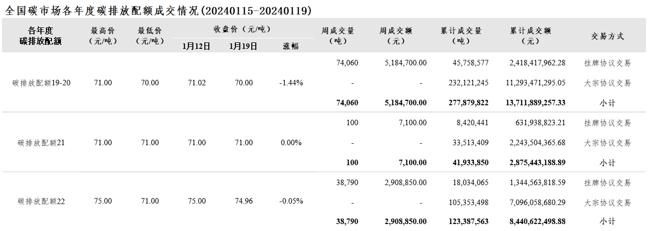 【交易周报：本周全国碳市价跌0.48% 碳排放配额总成交11.3万吨】本周全国碳市场综合价格行情为：最高价72.33元/吨，最低价70.67元/吨，收盘价较上周五下跌0.48%。本周全国碳排放配额总成交量112,950吨，总成交额8,100,650.00元。