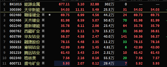 【热股：锂矿、电池、汽车整车板块异动拉升 永兴材料盘中涨停 锂价下跌矿山收购价格依旧坚挺？】 4月14日早间，锂矿板块快速反弹，永兴材料拉升涨停，赣锋锂业盘中涨超7%，天齐锂业、盛新锂能涨逾6%，西藏矿业以及融捷股份等多股均涨逾4%。而在锂矿板块持续上涨的同时，电池、汽车整车等板块也均纷纷跟涨，亿纬锂能、天宏锂电、湖南裕能、容百科技等多股涨逾5%，汽车整车板块中集车辆涨逾13%......