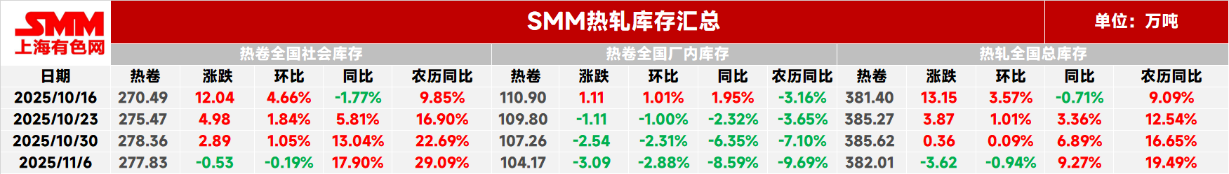 
本周热轧社库277.83万吨，较上周-0.53万吨，环比上周-0.19%，同比+17.90%，农历同比+29.09%。
本周热轧厂库104.17万吨，较上周-3.09万吨，环比上周-2.88%，同比-8.59%，农历同比-9.69%。
本周热轧板卷总库存382.01万吨，较上周-3.62万吨，环比-0.94%，同比+9.27%，农历同比+19.49%。