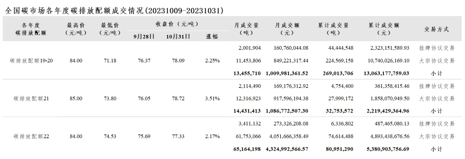 【交易月报：10月全国碳市价涨2.64% 碳排放配额总成交9305.13万吨】本月全国碳市场综合价格行情为：最高价82.79元/吨，最低价75.29元/吨，收盘价较上月最后一个交易日上涨2.64%。本月全国碳排放配额总成交量93,051,321吨，总成交额6,421,746,435.39元。