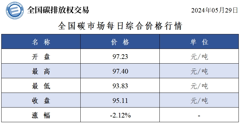 【交易日报：5月29日全国碳市场价跌2.12% 碳排放配额总成交86.96万吨】今日全国碳市场综合价格行情为: 开盘价97.23元/吨，最高价97.40元/吨，最低价93.83元/吨，收盘价95.11元/吨，收盘价较前一日下跌2.12%。今日全国碳排放配额总成交量869,560吨，总成交额84,781,622.20元。（上海环境能源交易所）
