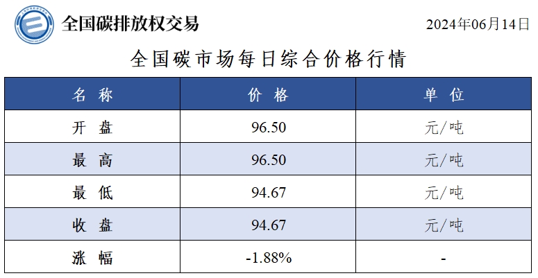 【交易日报：6月14日全国碳市场价跌1.88% 碳排放配额总成交17,100吨】今日全国碳市场综合价格行情为: 开盘价96.50元/吨，最高价96.50元/吨，最低价94.67元/吨，收盘价94.67元/吨，收盘价较前一日下跌1.88%。今日全国碳排放配额总成交量17,100吨，总成交额1,649,600.00元。（上海环境能源交易所）