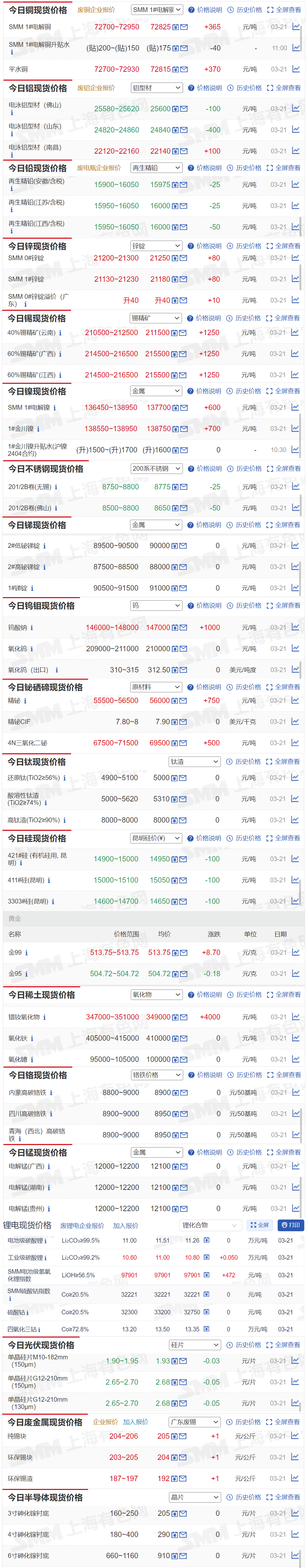 【3月21日SMM金属现货价格|铜价|铝价|铅价|锌价|锡价|镍价|钢铁|废金属|稀土|小金属|新能源|光伏】今日，40%锡精矿（云南）现货报价上涨1250元/吨，金99上涨8.7元/克至513.75元/克，其余金属现货报价情况如下.....