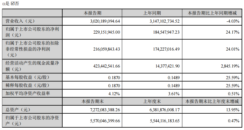 【亚太科技：2023上半年净利同比增24.17% 深加工汽车零部件销量明显提升】亚太科技2023半年度报告显示，上半年营收为30.2亿元，同比减4.03%；归属于上市公司股东的净利为2.29亿元，同比增24.17%。公司产品产销量稳中有升、产品结构持续优化，同时产品主要原材料铝锭的月均价格较上年同期下降超10%，致公司营业收入同比基本持平；公司产品结构持续向纵深化发展、与下游汽车整车客户紧密贴合。