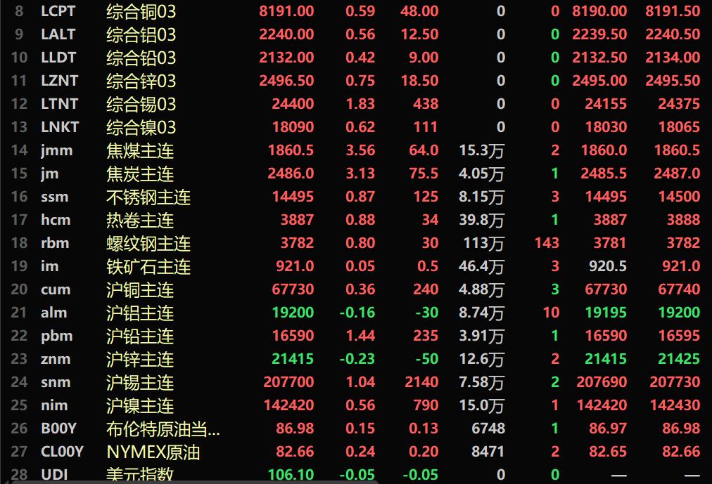 【SMM午评：金属近全线上涨 双焦涨幅居前 伦锡涨近2%】截至11:38分，美油涨0.24%，布油涨0.15%。截至11:38分，美元指数报106.1，跌0.05%。内盘基本金属普涨，沪锡涨1.04%，沪铅涨1.44%。黑色系均飘红，不锈钢涨0.87%。双焦均上行：焦煤涨3.56%，焦炭涨3.13%。LME金属全线上行。伦锡涨1.83%，伦铜涨0.59%，伦铝涨0.56%。