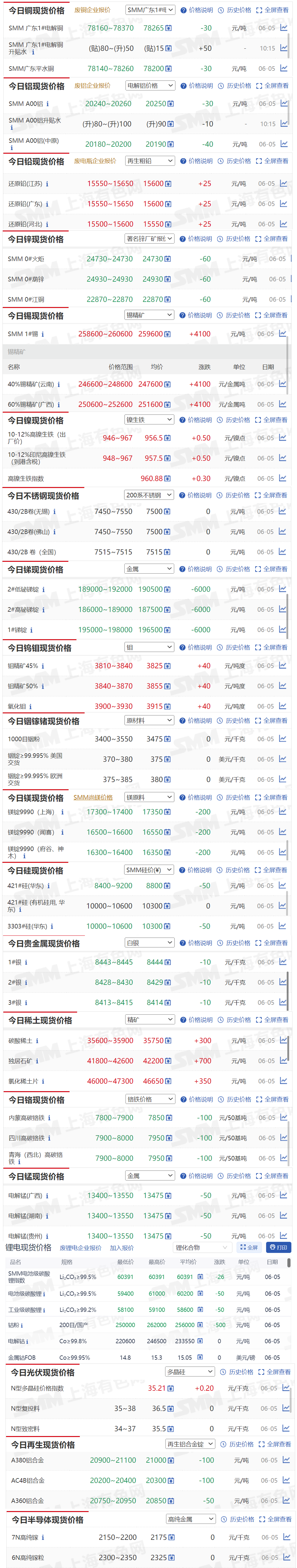 【6月5日SMM金属现货价格|铜价|铝价|铅价|锌价|锡价|镍价|钢铁|废金属|稀土|小金属|新能源|光伏】今日，SMM 1#锡现货报价上涨4100元/吨，2#低铋锑锭现货报价下跌6000元/吨...其余金属现货报价情况如下....