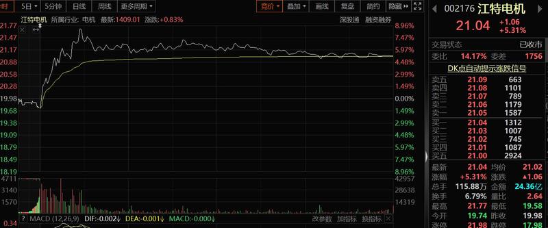 【江特电机大涨5.31% 锂盐产品价格上涨公司三季度利润大增】得益于三季度业绩的净利润大增近128%，江特电机近日备受调研机构和市场关注，11月3日盘中迅速拉升走强，最终以5.31%的涨幅收官。