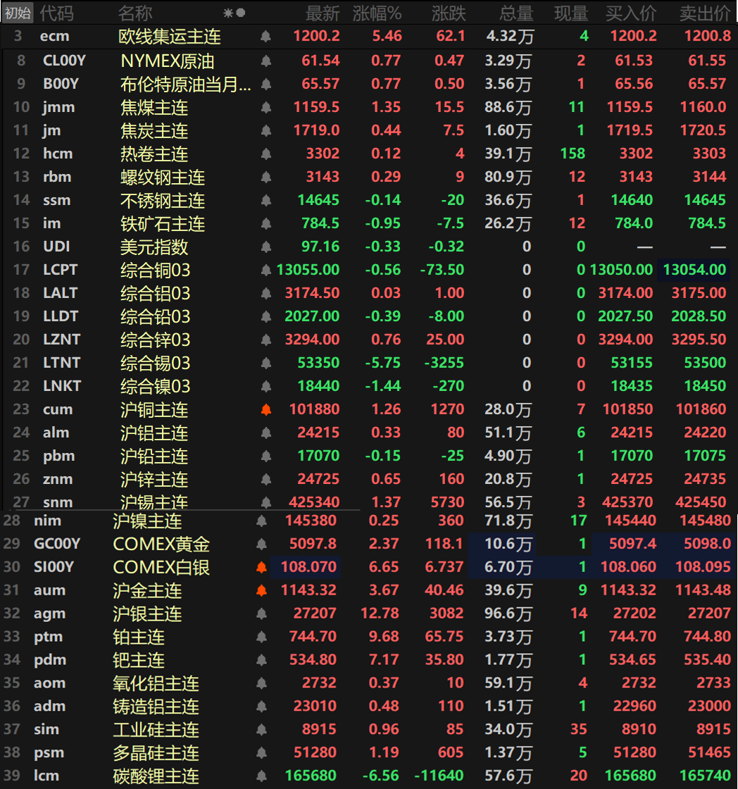 【SMM日评：金属涨跌互现 伦锡碳酸锂跌逾5% 纽金破5100 贵金属续刷新高！】截至日间收盘，内盘基本金属普涨，仅沪铅唯一下跌，跌幅达0.15%。沪铜、沪锡涨逾1%，沪铜涨1.26%，沪锡涨1.37%，其余金属涨幅均在1%以内。氧化铝主连涨0.37%，铸造铝主连涨0.48%。此外，碳酸锂主连跌6.56%，早间开盘曾一度冲至189440元/吨，刷新2023年9月以来的新高之后回落。多晶硅涨1.19%，工业硅涨0.96%。欧线集运涨5.46%报1200.2。、外盘方面，截至15：04分，外盘基本金属普跌，仅伦铝和伦锌一同上涨，伦铝涨0.03%，伦锌涨0.76%。伦锡跌5.75%，伦镍跌1.44%，其余金属跌幅波动均不大。贵金属方面，截至15:04分，COMEX黄金涨2.37%，其盘中最高冲至5107.9美元/盎司，继续刷新其上市以来的历史新高；COMEX白银涨6.65%，盘中最高冲至109.32美元/盎司；国内方面，沪金涨3.67%，盘中最高冲至1151.7元/克，继续刷新其上市以来的历史新高；沪银涨12.78%，盘中最高攀升至28226元/千克，一同刷新其上市以来的新记录！