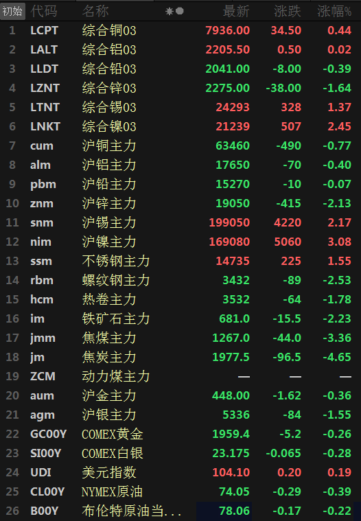【SMM日评：美元四连涨 金属普跌 沪镍涨超3% 焦炭跌4.65%】原油今日微跌，截至15:02分，美油、布油分别跌0.34%、0.15%。美元四连涨，今日,2023年3月17日以来新高至104.09，截至15:03分，美元指数涨0.17%。截至日间收盘，沪锡、镍分别涨2.17%、3.08%；沪锌跌2.13%，沪铜跌0.77%，沪铝跌0.4%，沪铅跌0.07%，不锈钢涨1.55%。