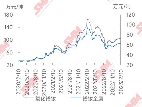 【SMM稀土周报精选：市场成交不给力 稀土价格整体跌幅较大】本周，稀土市场价格整体有较大幅度的回调。稀土氧化物和金属市场询单冷清，有少量采购商压价寻货，但金属厂本就存在着较为严重的倒挂情况，低价出货意愿不强，成交情况不佳；下游磁材头部企业库存充足，且年后新增订单较少，部分小型磁材厂甚至年后尚未有新增订单，以交付年前长单为主，加之镨钕价格持续下跌，采购方观望情绪较浓。