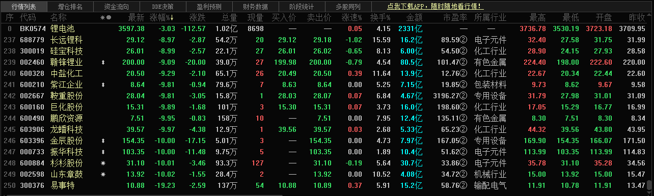 【锂矿股全线大跌 锂电双雄盘中跌停 “有矿为王”不香了？】今日，锂矿股全线调整，赣锋锂业、天齐锂业盘中一度双双跌停。截止收盘，杉杉股份、山东章鼓、振华科技、金辰股份等4股跌停，华友钴业跌超8%。