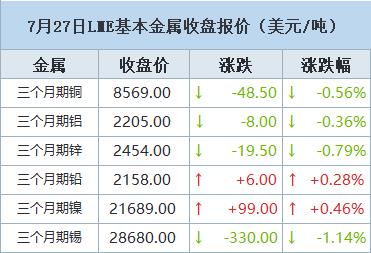 【7月27日LME收盘：金属普跌 期铜下跌 美国数据强劲提振美元】LME期铜周四下滑，此前强劲的美国数据让投资者担心利率是否如愿见顶。美国第二季度经济增长快于预期，同时6月份美国主要制造业资本财新订单意外增加，推动美元指数。