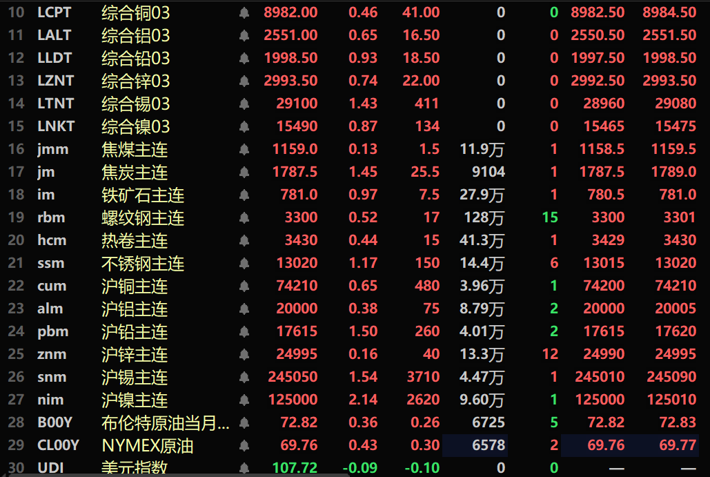 【SMM午评：美元走软 金属全线上涨 沪镍、沪银涨超2%  沪锡、沪铅涨幅居前】截至午间收盘，内盘基本金属均上涨。沪铜涨0.65%，沪铅涨1.5%。沪镍涨2.14%，沪锡涨1.54%。氧化铝涨1.15%。黑色系均飘红，铁矿涨0.97%，焦炭涨1.45%。截至11:37分，外盘基本金属全线上涨。伦铜涨0.46%，伦锡涨1.43%。沪金涨1.19%，沪银涨2.17%。美元指数跌0.09%。