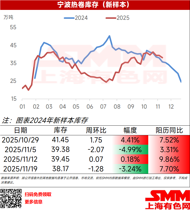 本周宁波热卷大样本库存38.17万吨，环比上周-1.28万吨，降幅3.24%，阳历同比增幅7.7%。