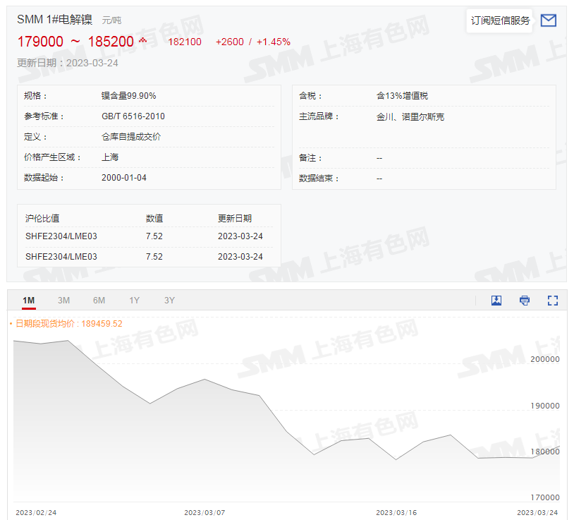 【SMM评论：供给偏紧及宏观因素提振 沪镍跳涨近4%】3月下旬以来美元持续走弱，以及3月23日美联储加息落地，对镍价起到利好作用今日兑现，此外供给偏紧也提供支撑，沪镍大涨近4%，一改前几日的低位横盘。伦镍同样涨幅较大，一度涨近5%，截至17:31分涨4.85%。SMM1#电解镍现货均价今日报182100元/吨，较昨日涨2600元/吨，涨幅为1.45%。