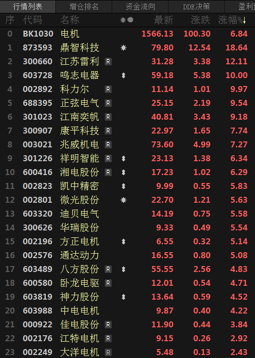【热股：电机板块涨近7% 稀土传统行业旺季到来等利好消息频发】今日电机板块大涨，领涨行业板块，午后涨幅继续增加，截至日间收盘涨6.84%。个股全线飘红，截至日间收盘，鼎智科技涨幅增加，至18.64%；江苏雷利涨12.11%；鸣志电器、科力尔涨停。据SMM调研，受缅甸封关、稀土长协企业交单采购、终端需求订单有所恢复以及稀土传统行业旺季到来等利好消息的影响，电机板块今日大涨。